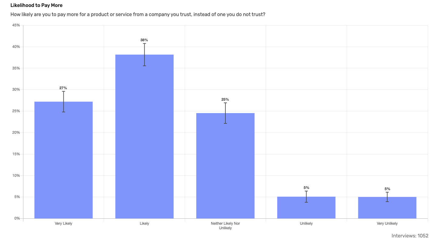 bar chart showing the "likelihood to pay more" results