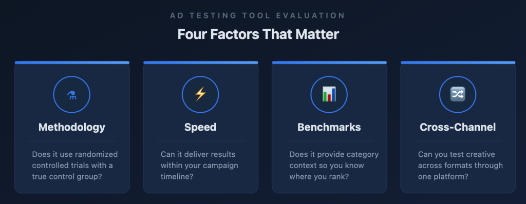 Chart that displays the factors that matter when evaluating an ad testing tool