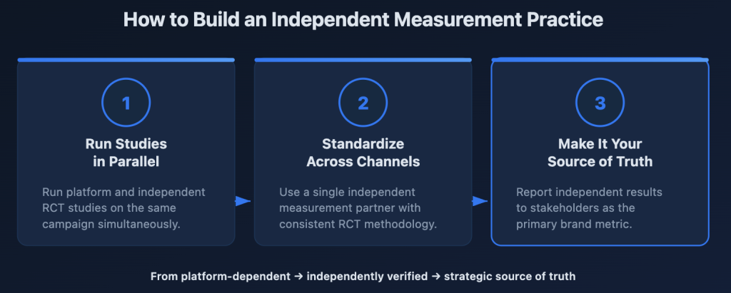 Chart that details the process for building an independent measurement practice for tracking brand perception