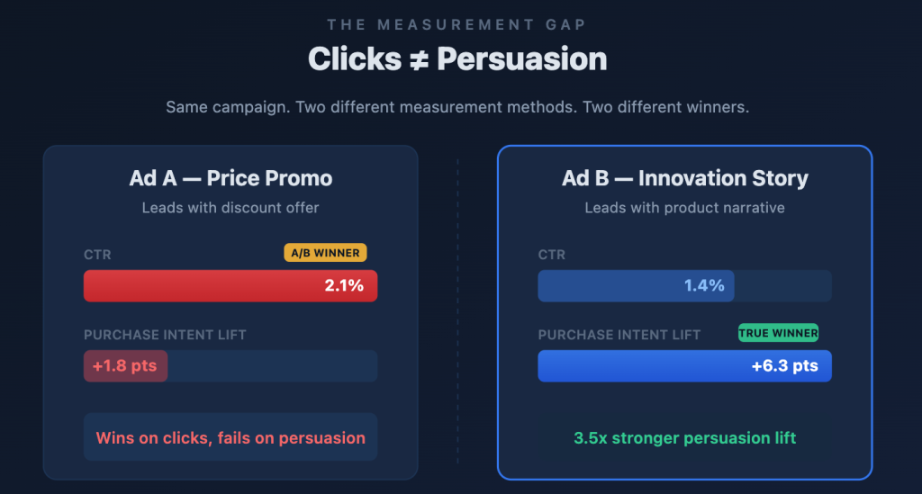 Graphic showcasing the difference between clicks from ads and actual persuasion
