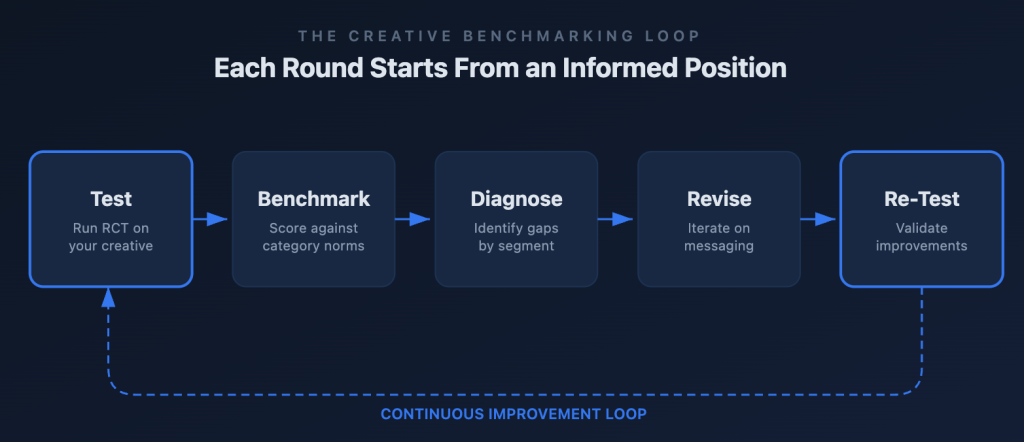 A graphic showing the creative benchmarking loop