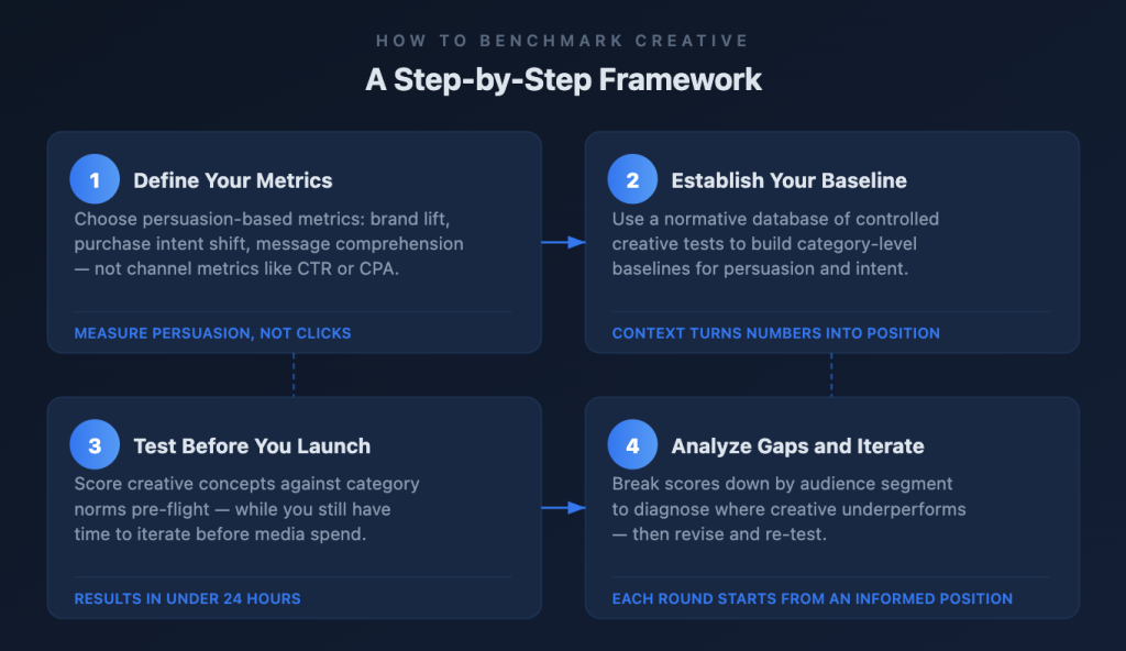 A step by step framework for industry benchmarks