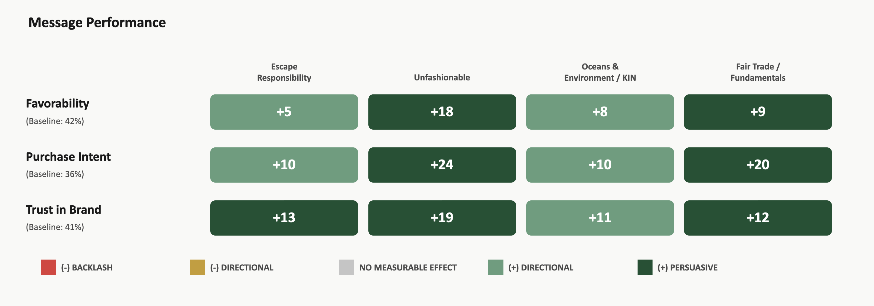 Message Performance matrix showing how Unfashionable scored the best across all performance metrics.